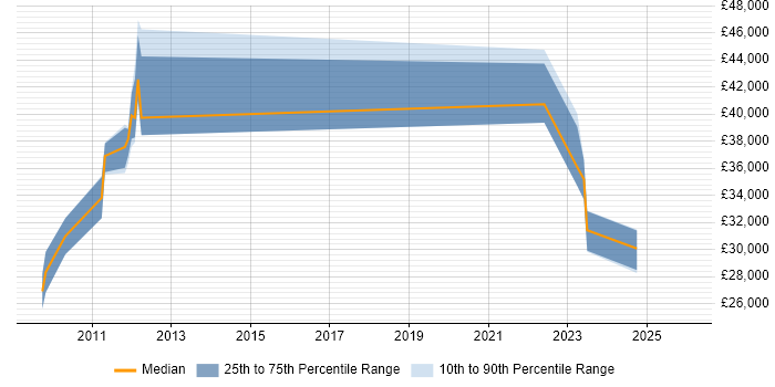 Salary distribution trend for jobs in Dundee citing Kalman Filter