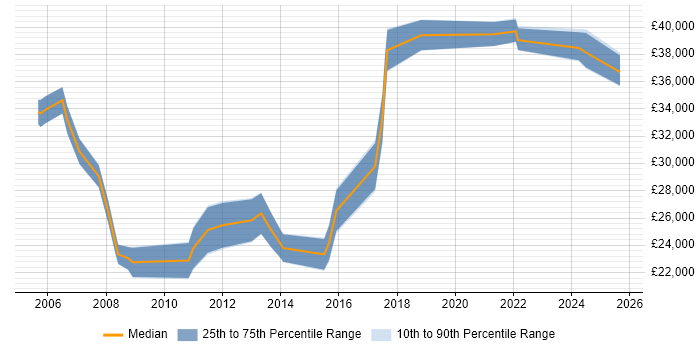 Salary distribution trend for jobs in Dundee citing LAN