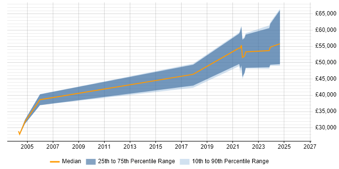 Salary distribution trend for jobs in Dundee citing Law