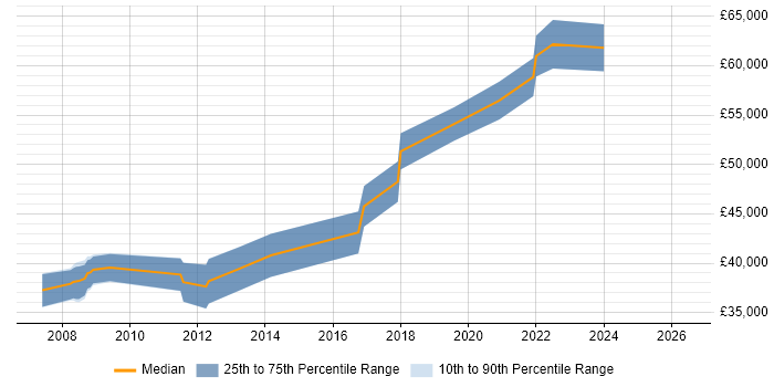 Salary distribution trend for Lead Developer job vacancies in Dundee