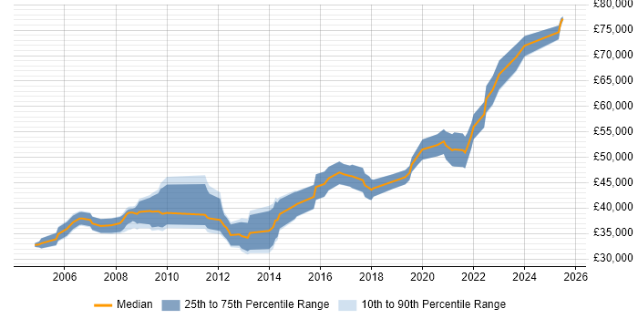 Salary distribution trend for Lead job vacancies in Dundee