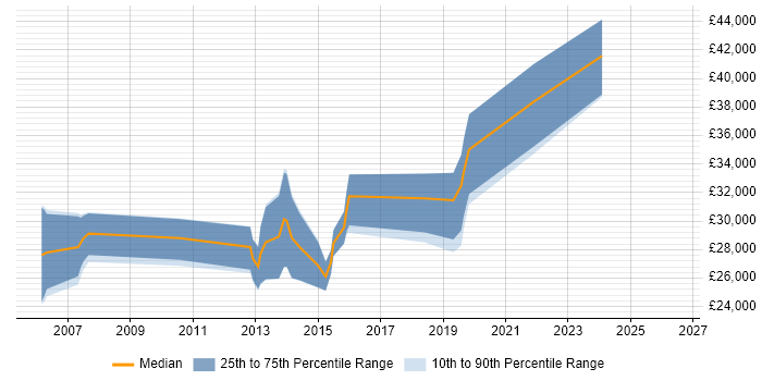 Salary distribution trend for jobs in Dundee citing Manual Testing