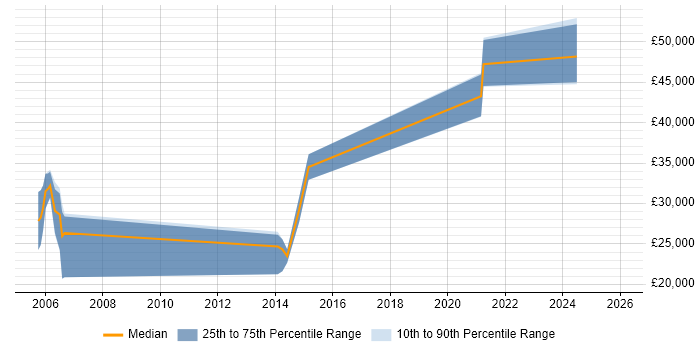 Salary distribution trend for jobs in Dundee citing Master's Degree