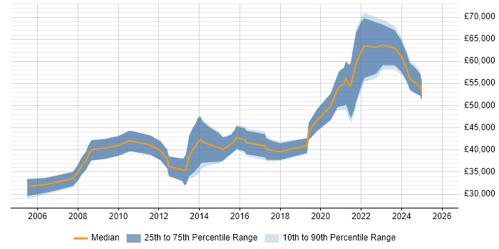Salary distribution trend for jobs in Dundee citing Mentoring