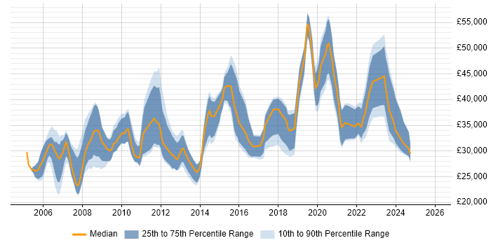 Salary distribution trend for jobs in Dundee citing Microsoft