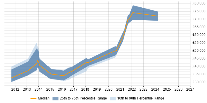 Salary distribution trend for jobs in Dundee citing Mobile Application Development