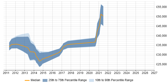 Salary distribution trend for jobs in Dundee citing Mobile Games
