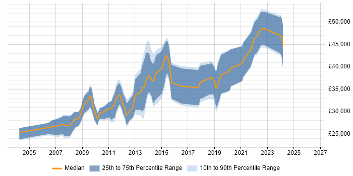 Salary distribution trend for jobs in Dundee citing MySQL