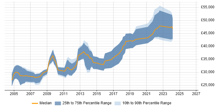 Salary distribution trend for jobs in Dundee citing OOP