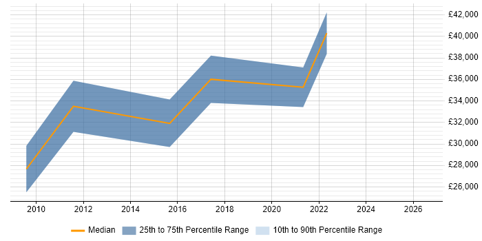 Salary distribution trend for jobs in Dundee citing Performance Monitoring