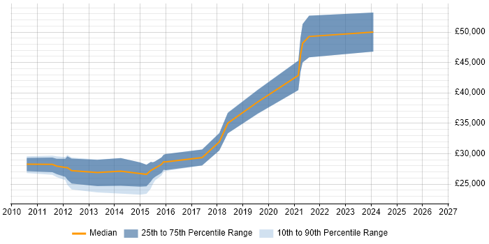 Salary distribution trend for jobs in Dundee citing Performance Testing
