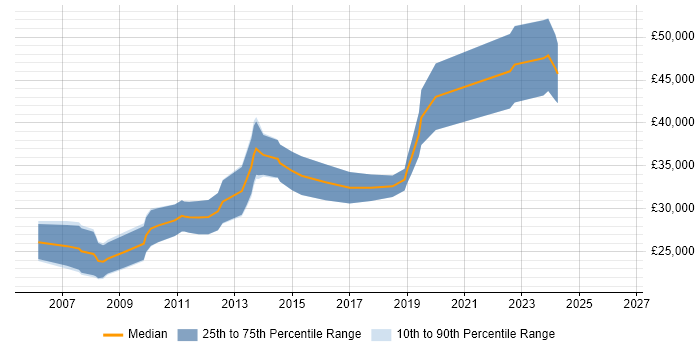 Salary distribution trend for PHP Developer job vacancies in Dundee