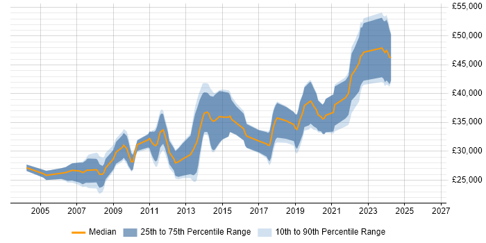 Salary distribution trend for jobs in Dundee citing PHP