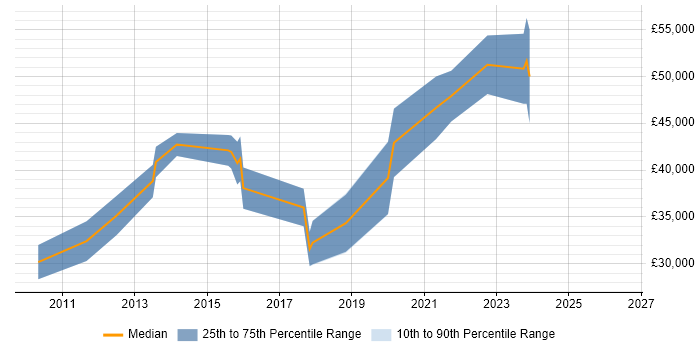 Salary distribution trend for jobs in Dundee citing PostgreSQL
