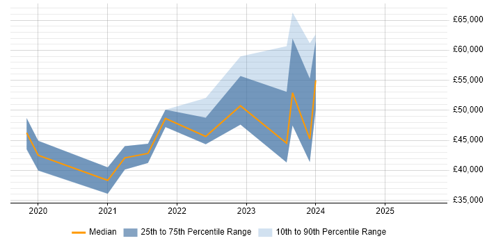 Salary distribution trend for jobs in Dundee citing Power BI