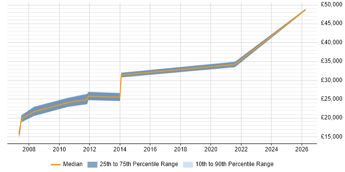 Salary distribution trend for Product Engineer job vacancies in Dundee