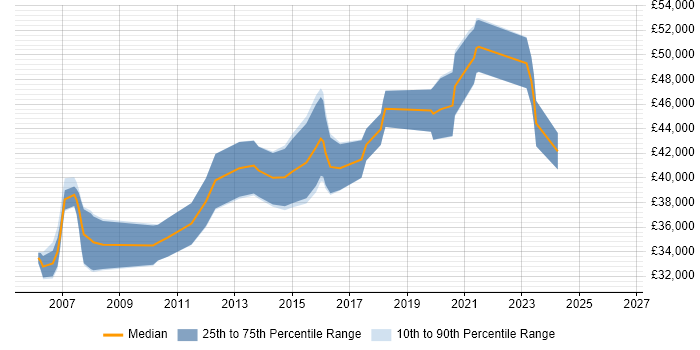 Salary distribution trend for Project Manager job vacancies in Dundee