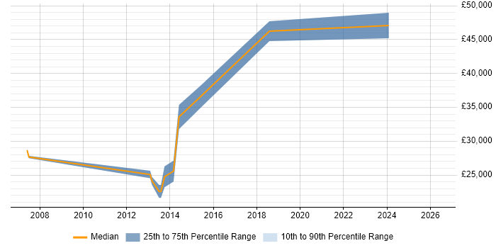 Salary distribution trend for QA Engineer job vacancies in Dundee
