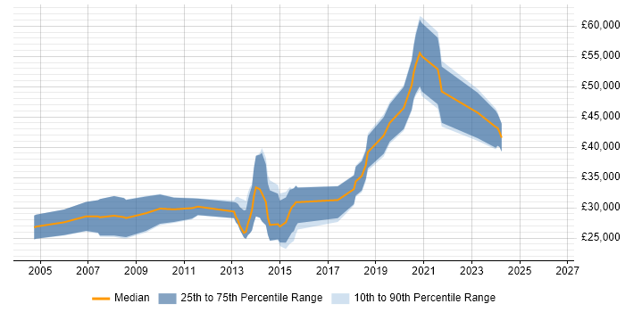 Salary distribution trend for jobs in Dundee citing QA
