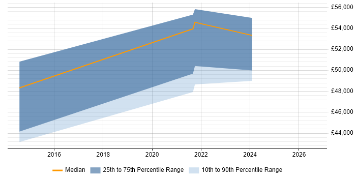 Salary distribution trend for Quality Engineer job vacancies in Dundee