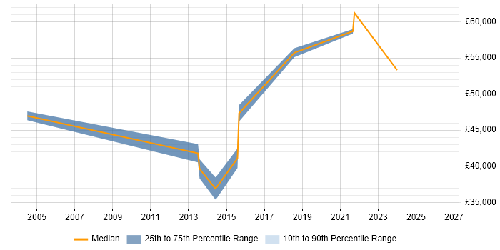 Salary distribution trend for jobs in Dundee citing Release Management