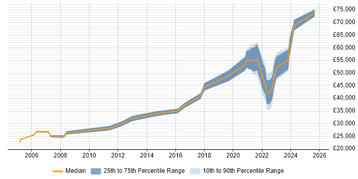 Salary distribution trend for jobs in Dundee citing Retail