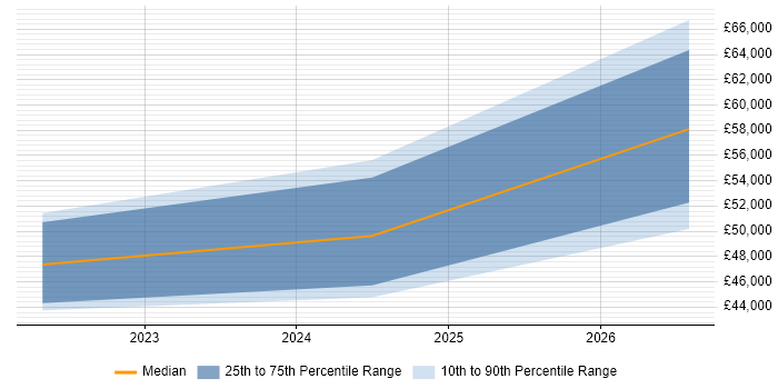 Salary distribution trend for jobs in Dundee citing Root Cause Analysis