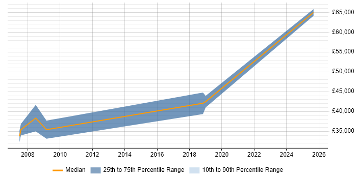 Salary distribution trend for Sales Executive job vacancies in Dundee