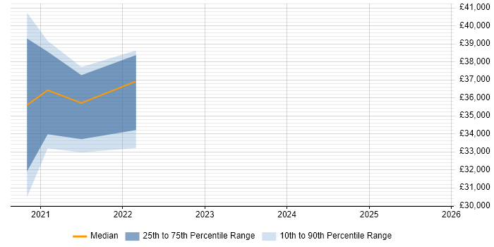 Salary distribution trend for Security Analyst job vacancies in Dundee