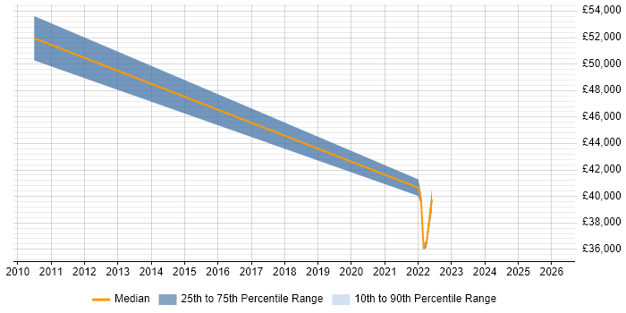 Salary distribution trend for jobs in Dundee citing Security Cleared
