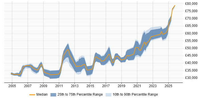 Salary distribution trend for Senior job vacancies in Dundee