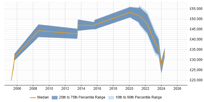 Salary distribution trend for jobs in Dundee citing Service Management