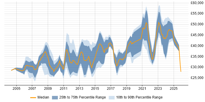 Salary distribution trend for jobs in Dundee citing Social Skills