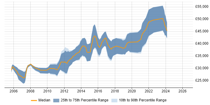 Salary distribution trend for Software Developer job vacancies in Dundee