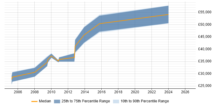 Salary distribution trend for SQL DBA job vacancies in Dundee