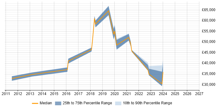 Salary distribution trend for jobs in Dundee citing Stakeholder Management