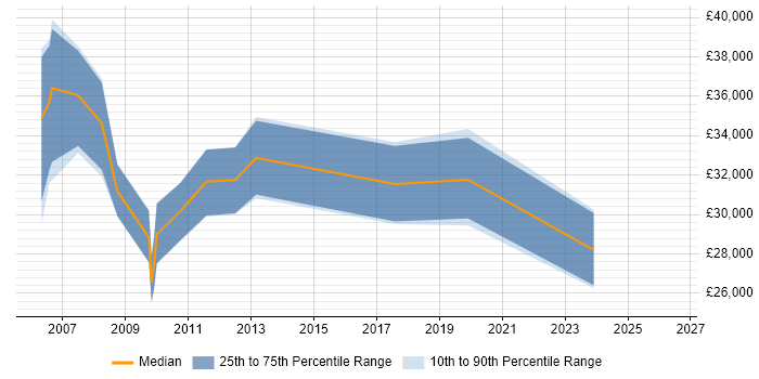 Salary distribution trend for Systems Analyst job vacancies in Dundee