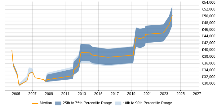 Salary distribution trend for jobs in Dundee citing T-SQL