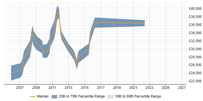 Salary distribution trend for jobs in Dundee citing TCP/IP