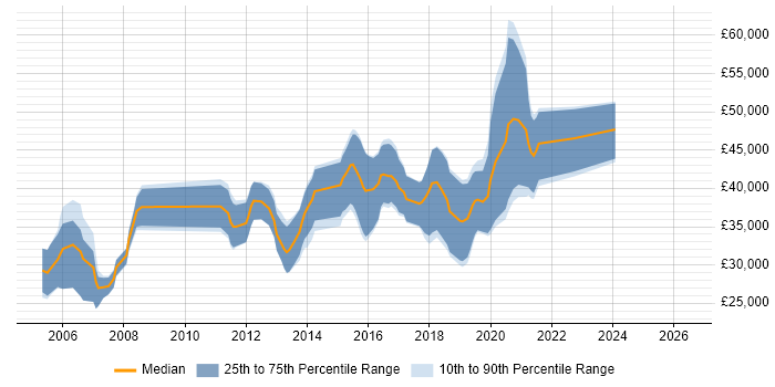 Salary distribution trend for jobs in Dundee citing TDD