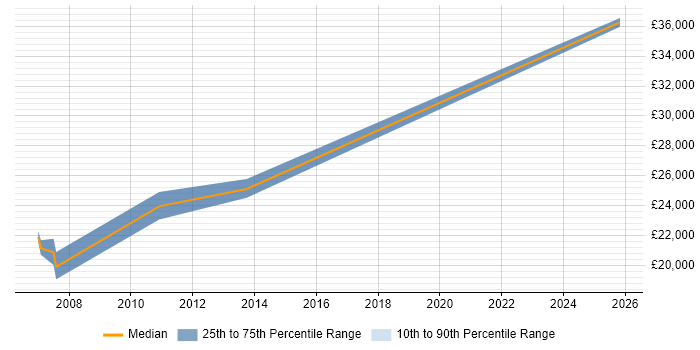 Salary distribution trend for Technical Engineer job vacancies in Dundee