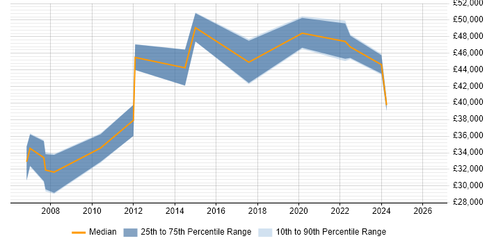 Salary distribution trend for Technical Manager job vacancies in Dundee