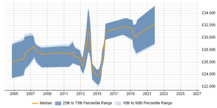 Salary distribution trend for Tester job vacancies in Dundee