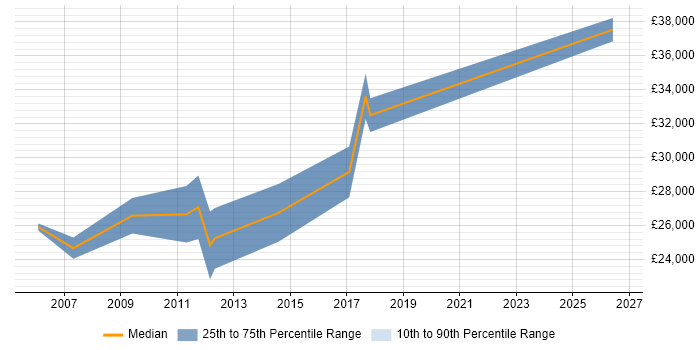 Salary distribution trend for jobs in Dundee citing Time Management