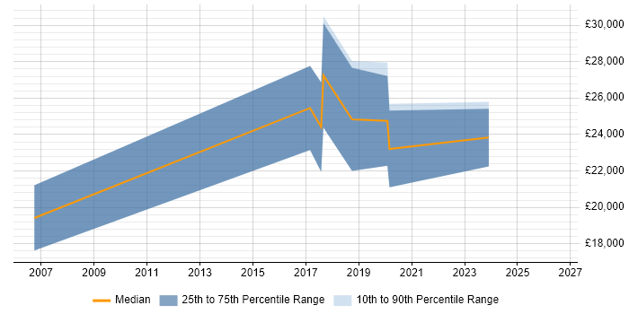 Salary distribution trend for Trainee job vacancies in Dundee