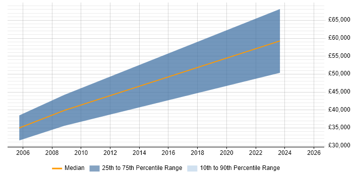 Salary distribution trend for Trainer job vacancies in Dundee