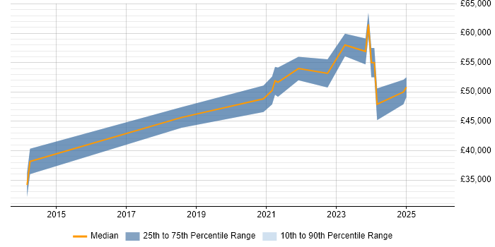 Salary distribution trend for jobs in Dundee citing TypeScript