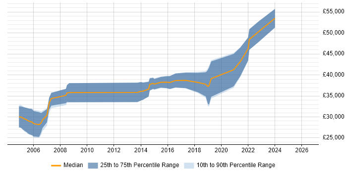 Salary distribution trend for jobs in Dundee citing Unit Testing