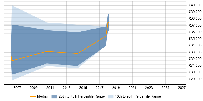 Salary distribution trend for jobs in Dundee citing User Acceptance Testing