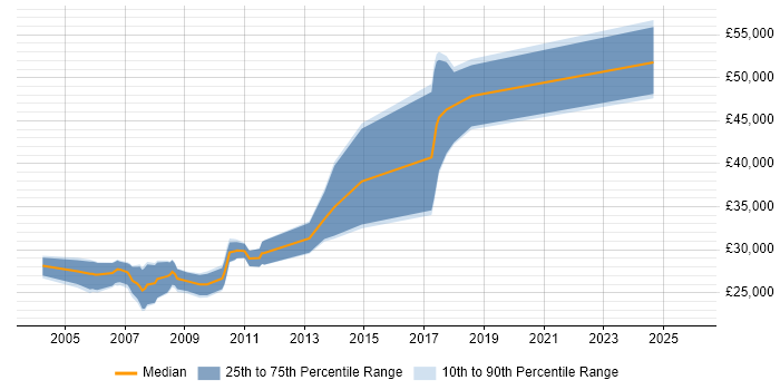 Salary distribution trend for jobs in Dundee citing VB